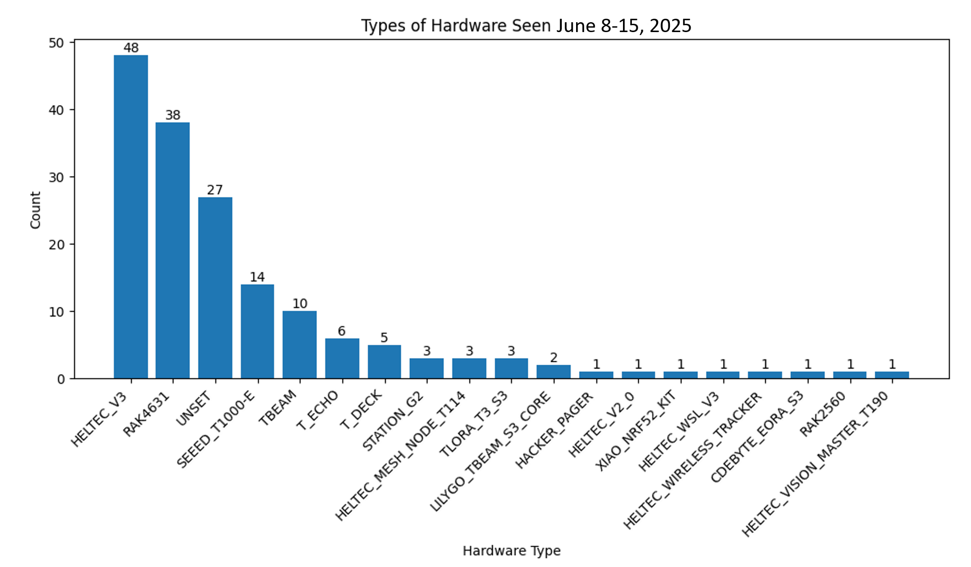 Chart showing what hardware is popular in Philly