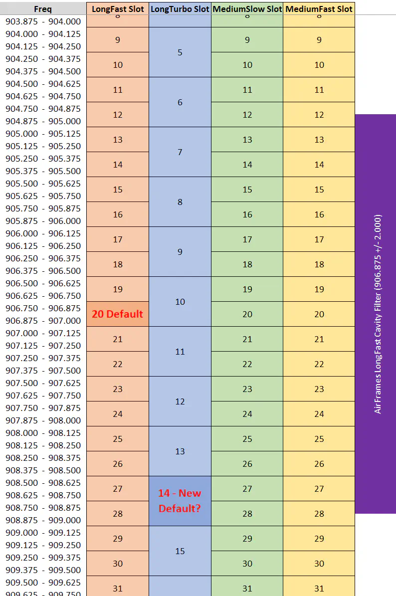 Freq Preset Chart