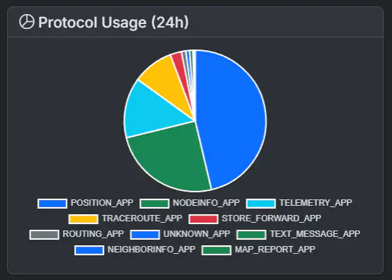 Past Malla Pie Chart
