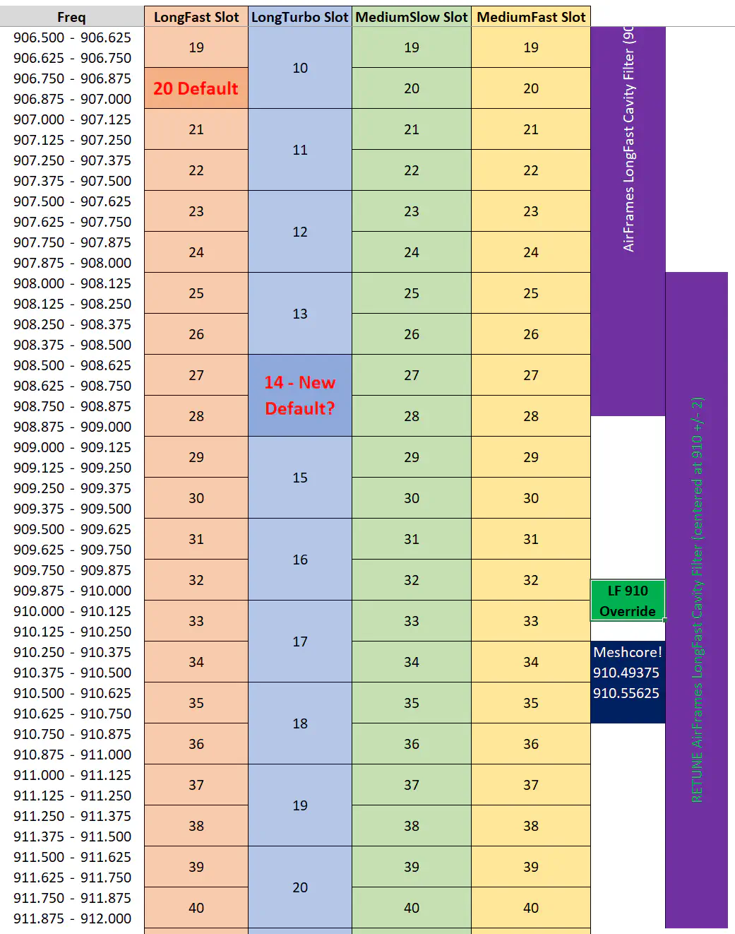 Preset chart with LF910 and Meshcore