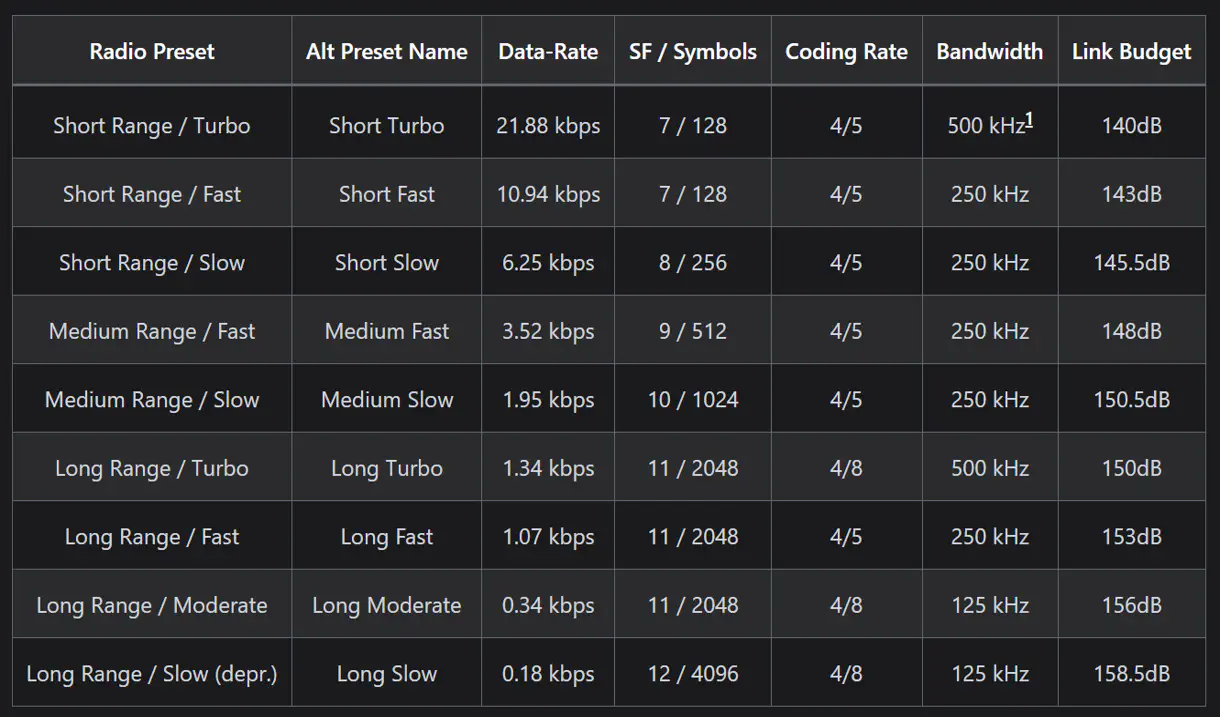 Meshtastic Default Preset Chart